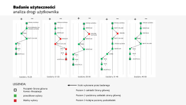 Badanie użyteczności portalu www – analiza dróg użytkowników, P. Paprotny, M. Nedyńska, A. Uchyła