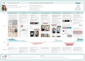 Aleksandra Kisiel &mdash; User Journey Map, zakupy na Vinted 